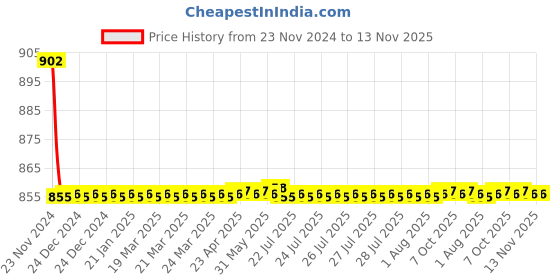 moglix.com Indoasian Optipro 6A 2 Pole DC Circuit Breaker, 811427, Breaking Capacity: 6 kA indoasian Price History Graph from 23 Nov 2024 to 13 Nov 2025