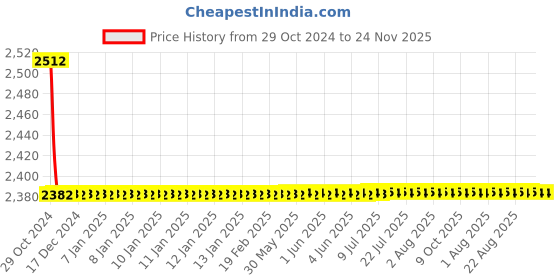 moglix.com Indoasian Optipro 6A-32A 2 Pole RCD Add On Block, 811666, Breaking Capacity: 10kA indoasian Price History Graph from 29 Oct 2024 to 23 Nov 2025