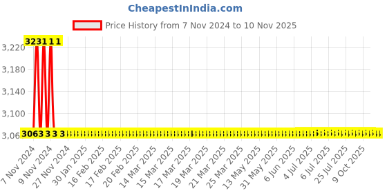 moglix.com Indoasian Optipro 6A-32A 2 Pole RCD Add On Block, 811668, Breaking Capacity: 10kA indoasian Price History Graph from 7 Nov 2024 to 10 Nov 2025