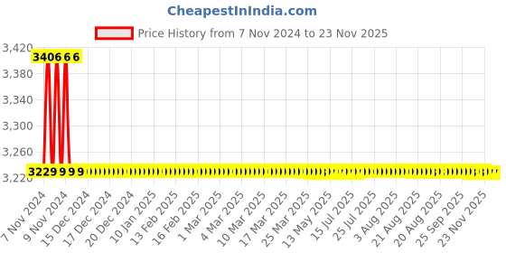 moglix.com Indoasian Optipro 6A-32A 4 Pole RCD Add On Block, 811674, Breaking Capacity: 10kA indoasian Price History Graph from 7 Nov 2024 to 23 Nov 2025
