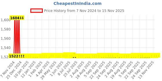 moglix.com Indoasian Optipro 6A C Curve Triple Pole Neutral MCB, 811210 indoasian Price History Graph from 7 Nov 2024 to 14 Nov 2025
