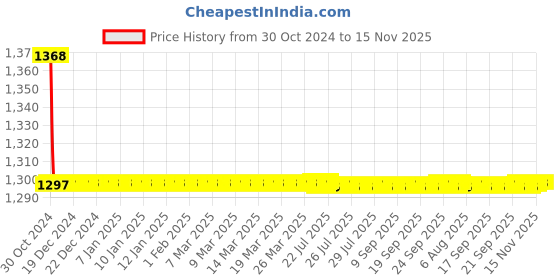 moglix.com Indoasian Optipro 6A D Curve 3 Pole MCB, 811311, Breaking Capacity: 10 kA indoasian Price History Graph from 30 Oct 2024 to 15 Nov 2025