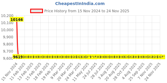 moglix.com Indoasian Optipro 80A Four Pole AC Circuit Breaker, 811243 indoasian Price History Graph from 15 Nov 2024 to 24 Nov 2025