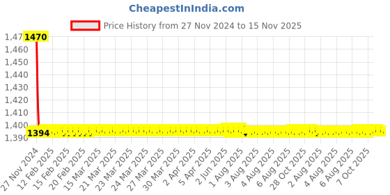 moglix.com Indoasian Optipro 80A Four Pole Isolator, 811562 indoasian Price History Graph from 27 Nov 2024 to 15 Nov 2025