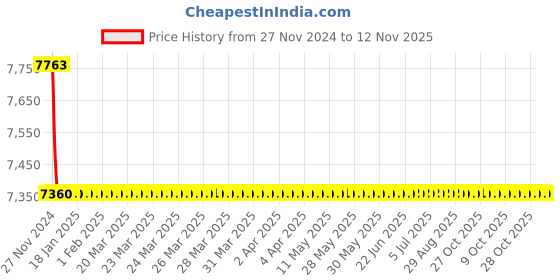 moglix.com Indoasian Optipro 80A Triple Pole AC Circuit Breaker, 811199 indoasian Price History Graph from 27 Nov 2024 to 12 Nov 2025