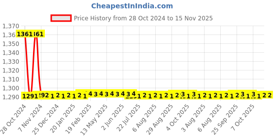 moglix.com Indoasian Optipro RCD Add On Block Accessories, 811585 indoasian Price History Graph from 28 Oct 2024 to 15 Nov 2025