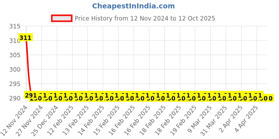 moglix.com Indoasian Shynora 2M 32A Double Pole Switch with Indicator, 810713 indoasian Price History Graph from 12 Nov 2024 to 12 Oct 2025