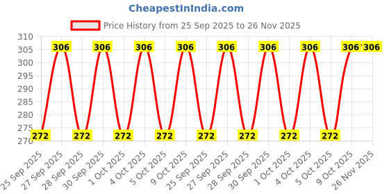 moglix.com Indofil M-45 500g Fungicide for Nursery Drenching &a; Seed Treatments indofil Price History Graph from 25 Sep 2025 to 25 Nov 2025