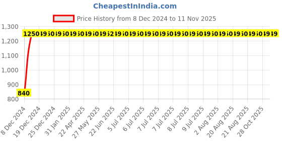 moglix.com Indolite Left Hand Head Light Assembly For Hyundai Accent T-2, AGH03 indolite Price History Graph from 8 Dec 2024 to 11 Nov 2025