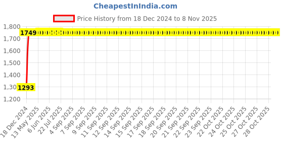 moglix.com Indolite Left Hand Head Light Assembly For Mahindra Bolero T-3, AG348 indolite Price History Graph from 18 Dec 2024 to 7 Nov 2025