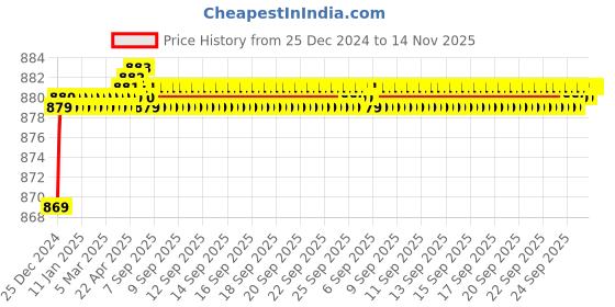 moglix.com Indolite Left Hand Head Light Assembly For Maruti Suzuki 800, AG383 indolite Price History Graph from 25 Dec 2024 to 14 Nov 2025