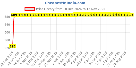 moglix.com Indolite Left Hand Head Light Assembly For Maruti Suzuki Zen, AG102 indolite Price History Graph from 18 Dec 2024 to 13 Nov 2025