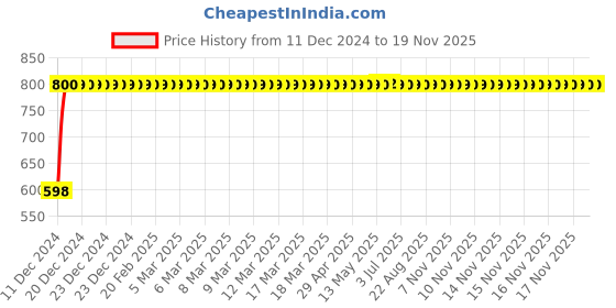 moglix.com Indolite Right Hand Head Light Assembly For Maruti Suzuki 800 T-3, AG345 indolite Price History Graph from 11 Dec 2024 to 17 Nov 2025