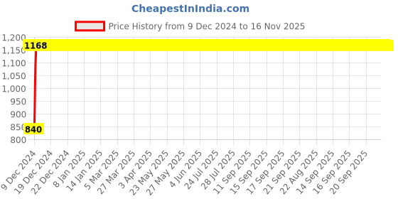 moglix.com Indolite Right Hand Head Light Assembly For Maruti Suzuki Eeco, AG347 indolite Price History Graph from 9 Dec 2024 to 16 Nov 2025