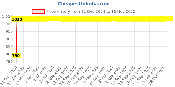 moglix.com Indolite Right Hand Head Light Assembly For Maruti Suzuki Omni T-3, AG101 indolite Price History Graph from 11 Dec 2024 to 15 Nov 2025