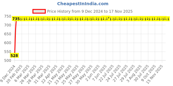moglix.com Indolite Right Hand Head Light Assembly For Maruti Suzuki Zen, AG103 indolite Price History Graph from 9 Dec 2024 to 15 Nov 2025