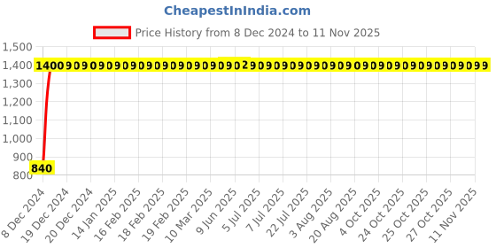 moglix.com Indolite Right Hand Head Light Assembly For Tata Indica V3, AG93 indolite Price History Graph from 8 Dec 2024 to 11 Nov 2025