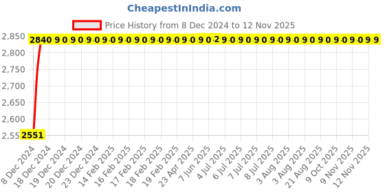 moglix.com Indolite Right Hand Head Light Assembly For Toyota Innova Type 3, AGH06 indolite Price History Graph from 8 Dec 2024 to 11 Nov 2025