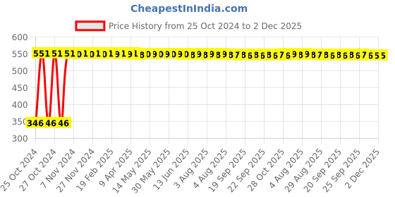 moglix.com Indopower DD105 100g Activated Charcoal Facial Scrub indopower Price History Graph from 25 Oct 2024 to 2 Dec 2025