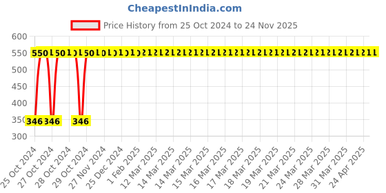 moglix.com Indopower DD108 100g Activated Charcoal Facial Scrub indopower Price History Graph from 25 Oct 2024 to 24 Nov 2025