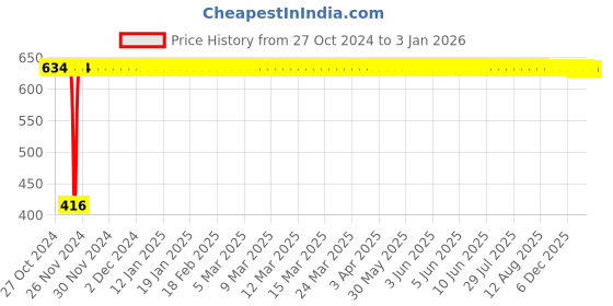 moglix.com Indopower DD116 200g Aqua Cool Shaving Gel indopower Price History Graph from 27 Oct 2024 to 30 Dec 2025