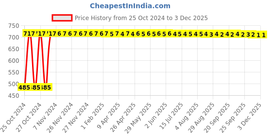 moglix.com Indopower DD13 500g Root Activator Shampoo indopower Price History Graph from 25 Oct 2024 to 2 Dec 2025
