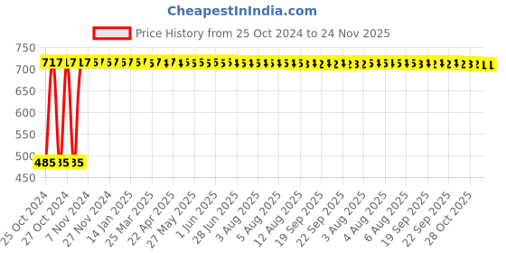 moglix.com Indopower DD133 500g Root Activator Shampoo indopower Price History Graph from 25 Oct 2024 to 23 Nov 2025