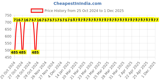 moglix.com Indopower DD134 500g Root Activator Shampoo indopower Price History Graph from 25 Oct 2024 to 1 Dec 2025