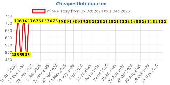 moglix.com Indopower DD135 500g Root Activator Shampoo indopower Price History Graph from 25 Oct 2024 to 30 Nov 2025