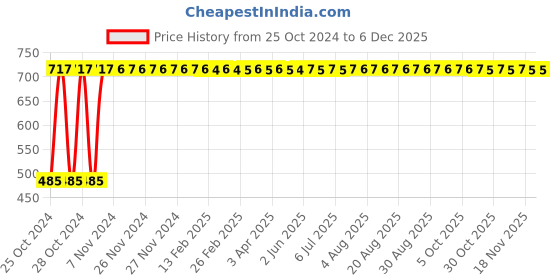 moglix.com Indopower DD136 500g Root Activator Shampoo indopower Price History Graph from 25 Oct 2024 to 5 Dec 2025
