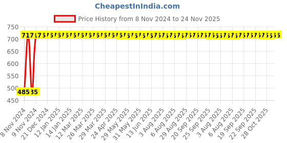 moglix.com Indopower DD14 500g Root Activator Shampoo indopower Price History Graph from 8 Nov 2024 to 24 Nov 2025