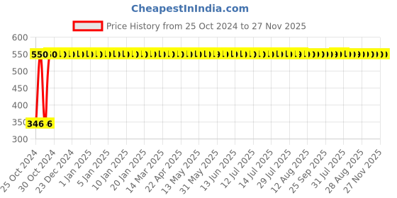 moglix.com Indopower DD140 100g Coffee &a; Chocolate Facial Scrub indopower Price History Graph from 25 Oct 2024 to 26 Nov 2025