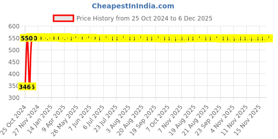 moglix.com Indopower DD143 100g Coffee &a; Chocolate Facial Scrub indopower Price History Graph from 25 Oct 2024 to 6 Dec 2025