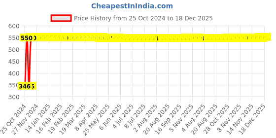 moglix.com Indopower DD144 100g Coffee &a; Chocolate Facial Scrub indopower Price History Graph from 25 Oct 2024 to 17 Dec 2025