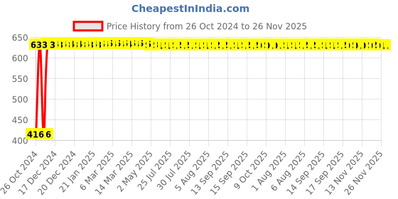 moglix.com Indopower DD146 100g Charcoal Peel Off Mask indopower Price History Graph from 26 Oct 2024 to 25 Nov 2025