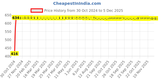 moglix.com Indopower DD148 100g Charcoal Peel Off Mask indopower Price History Graph from 30 Oct 2024 to 5 Dec 2025