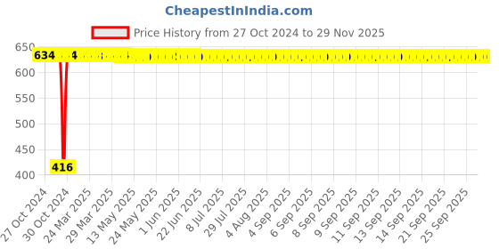 moglix.com Indopower DD149 100g Charcoal Peel Off Mask indopower Price History Graph from 27 Oct 2024 to 29 Nov 2025