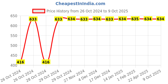 moglix.com Indopower DD151 30ml Absolute Nourishment Beard Oil indopower Price History Graph from 26 Oct 2024 to 9 Oct 2025