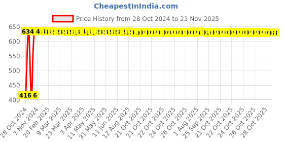 moglix.com Indopower DD154 30ml Absolute Nourishment Beard Oil indopower Price History Graph from 28 Oct 2024 to 22 Nov 2025