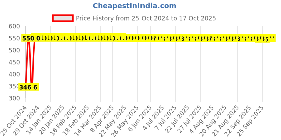 moglix.com Indopower DD165 100g Activated Charcoal Facial Scrub indopower Price History Graph from 25 Oct 2024 to 16 Oct 2025