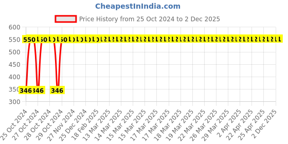 moglix.com Indopower DD166 100g Activated Charcoal Facial Scrub indopower Price History Graph from 25 Oct 2024 to 2 Dec 2025