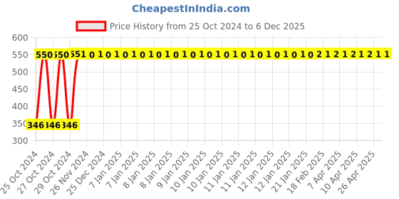 moglix.com Indopower DD167 100g Activated Charcoal Facial Scrub indopower Price History Graph from 25 Oct 2024 to 5 Dec 2025