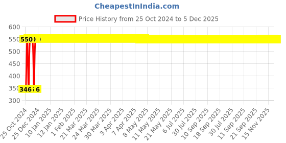 moglix.com Indopower DD168 100g Activated Charcoal Facial Scrub indopower Price History Graph from 25 Oct 2024 to 4 Dec 2025