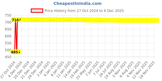 moglix.com Indopower DD17 500g Root Activator Shampoo indopower Price History Graph from 27 Oct 2024 to 6 Dec 2025