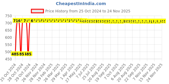 moglix.com Indopower DD18 500g Root Activator Shampoo indopower Price History Graph from 25 Oct 2024 to 23 Nov 2025
