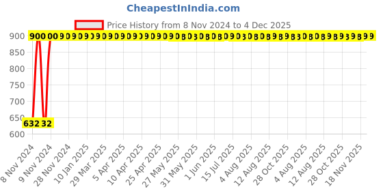 moglix.com Indopower DD184 2x100g Skin Care Face Wash Combo Pack indopower Price History Graph from 8 Nov 2024 to 3 Dec 2025