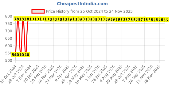 moglix.com Indopower DD185 100g Activated Charcoal Facewash with Coffee &a; 100g Chocolate Facial Scrub Combo Pack indopower Price History Graph from 25 Oct 2024 to 24 Nov 2025