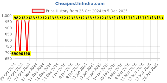 moglix.com Indopower DD189 100g Skin Care Face Wash &a; 30ml Absolute Nourishment Beard Oil Combo Pack indopower Price History Graph from 25 Oct 2024 to 4 Dec 2025