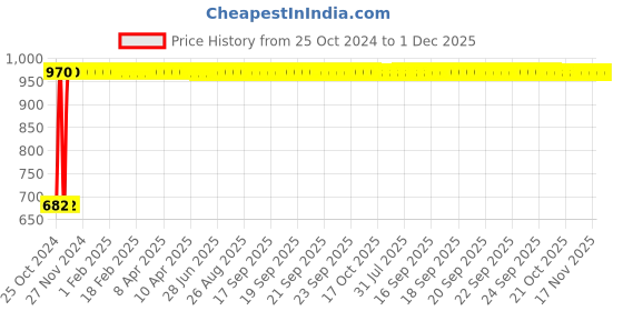 moglix.com Indopower DD193 100g Activated Charcoal Facewash with Daily Shine &a; 200ml Protect Hair Oil Combo Pack indopower Price History Graph from 25 Oct 2024 to 1 Dec 2025