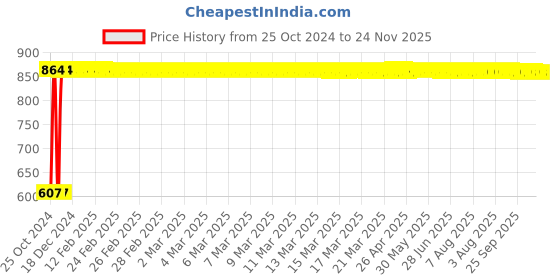 moglix.com Indopower DD199 100g Activated Charcoal Facewash 100g with Skin Care Face Wash Combo Pack indopower Price History Graph from 25 Oct 2024 to 23 Nov 2025